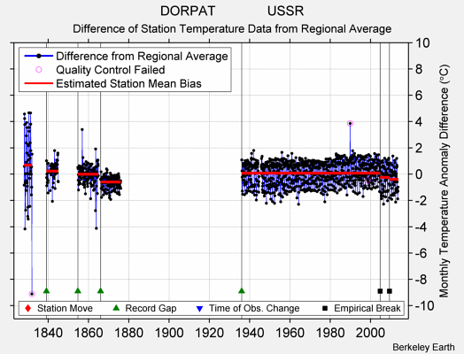 DORPAT              USSR difference from regional expectation