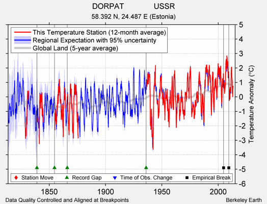 DORPAT              USSR comparison to regional expectation