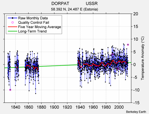 DORPAT              USSR Raw Mean Temperature