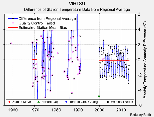 VIRTSU difference from regional expectation