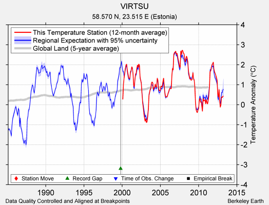 VIRTSU comparison to regional expectation