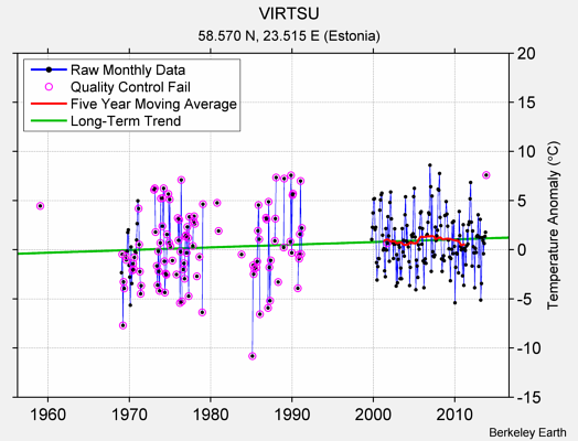 VIRTSU Raw Mean Temperature