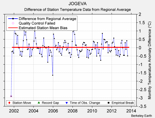 JOGEVA difference from regional expectation