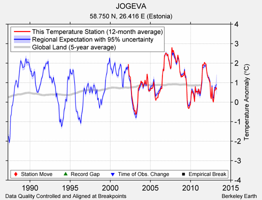 JOGEVA comparison to regional expectation