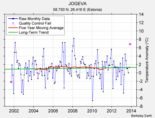 JOGEVA Raw Mean Temperature