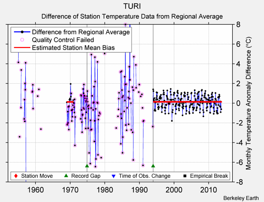 TURI difference from regional expectation