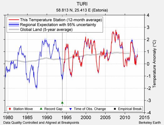 TURI comparison to regional expectation