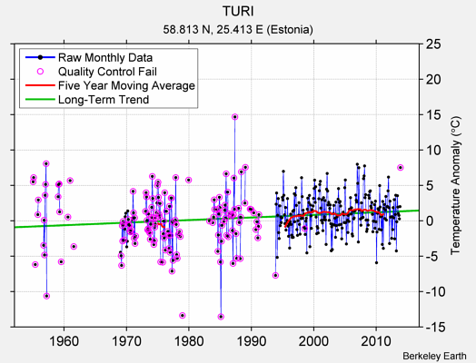 TURI Raw Mean Temperature