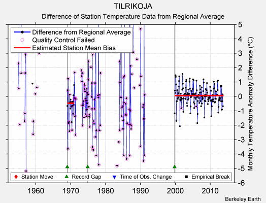 TILRIKOJA difference from regional expectation