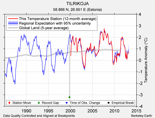 TILRIKOJA comparison to regional expectation