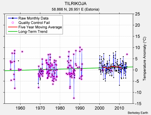 TILRIKOJA Raw Mean Temperature