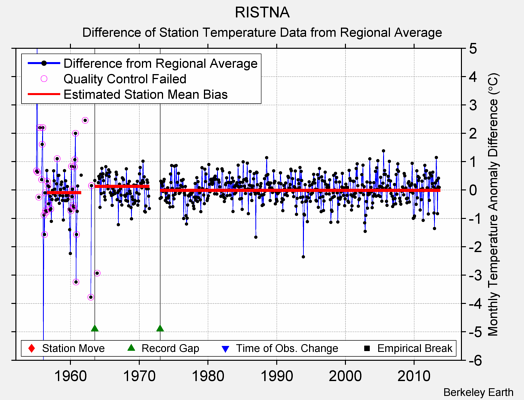 RISTNA difference from regional expectation