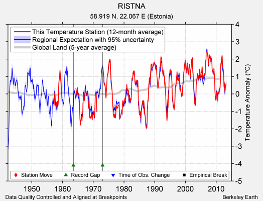 RISTNA comparison to regional expectation