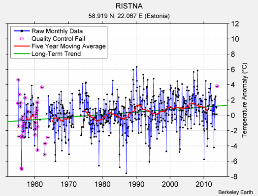 RISTNA Raw Mean Temperature