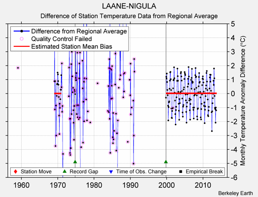 LAANE-NIGULA difference from regional expectation