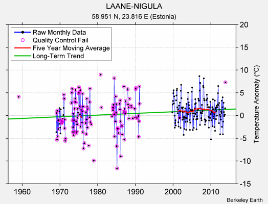 LAANE-NIGULA Raw Mean Temperature