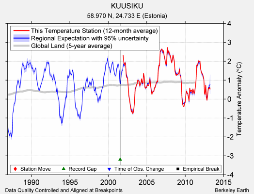 KUUSIKU comparison to regional expectation