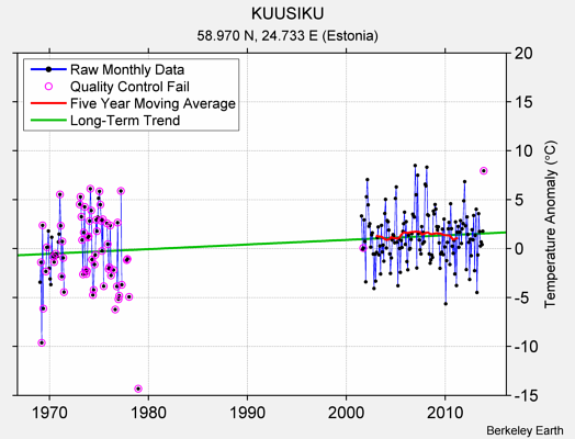 KUUSIKU Raw Mean Temperature