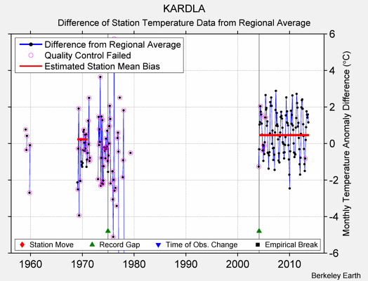 KARDLA difference from regional expectation