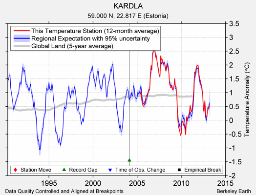 KARDLA comparison to regional expectation