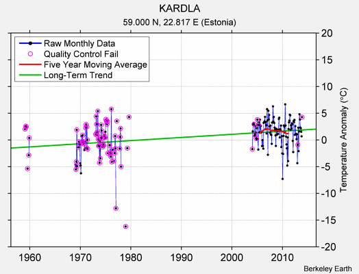 KARDLA Raw Mean Temperature