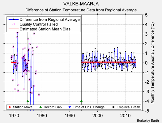 VALKE-MAARJA difference from regional expectation