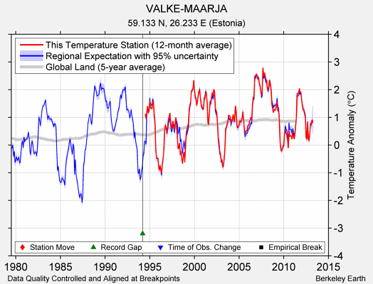 VALKE-MAARJA comparison to regional expectation