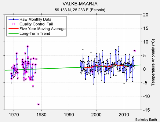 VALKE-MAARJA Raw Mean Temperature