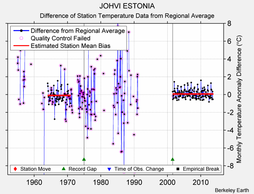 JOHVI ESTONIA difference from regional expectation