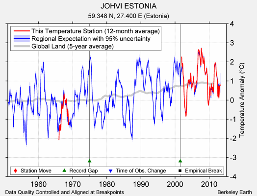 JOHVI ESTONIA comparison to regional expectation