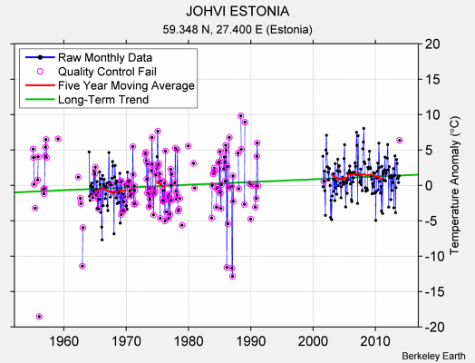 JOHVI ESTONIA Raw Mean Temperature