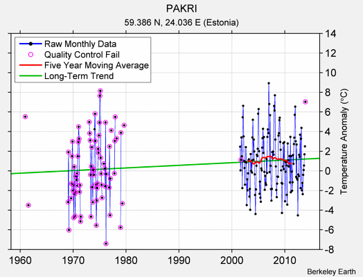 PAKRI Raw Mean Temperature