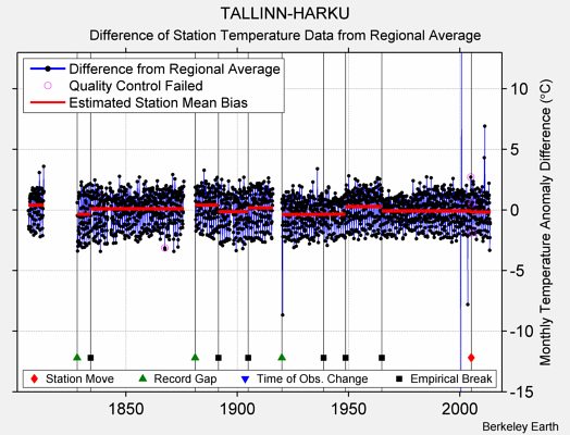 TALLINN-HARKU difference from regional expectation