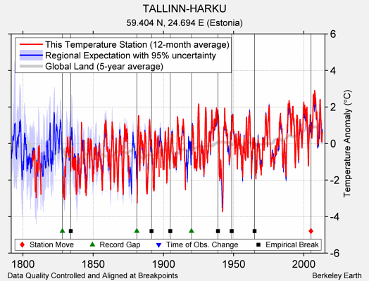 TALLINN-HARKU comparison to regional expectation