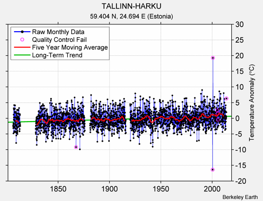 TALLINN-HARKU Raw Mean Temperature
