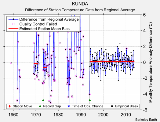 KUNDA difference from regional expectation