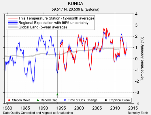 KUNDA comparison to regional expectation