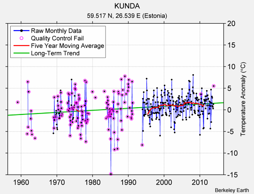 KUNDA Raw Mean Temperature