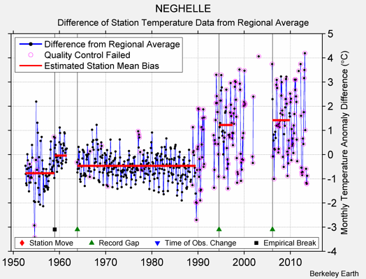 NEGHELLE difference from regional expectation