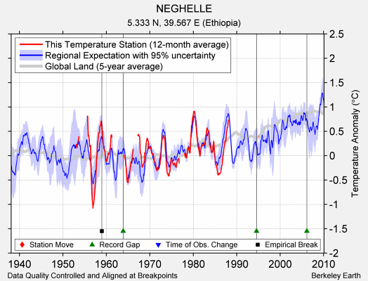 NEGHELLE comparison to regional expectation