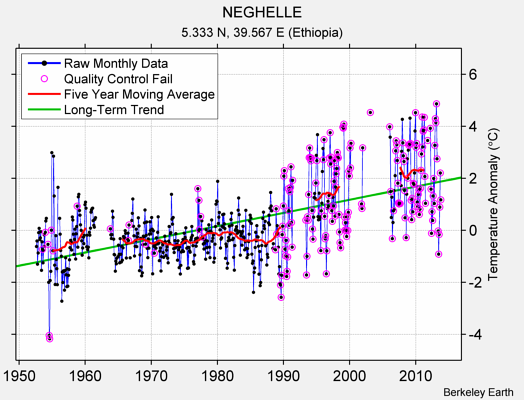 NEGHELLE Raw Mean Temperature