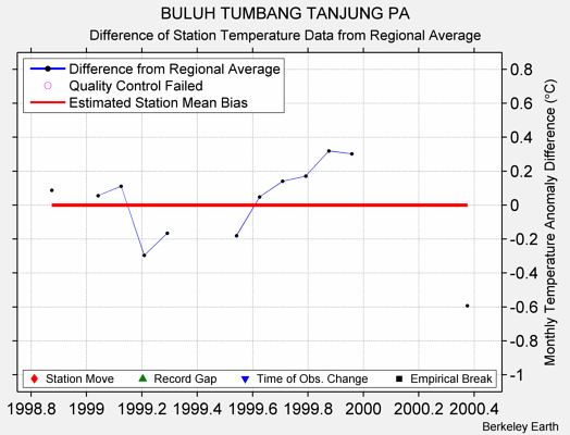 BULUH TUMBANG TANJUNG PA difference from regional expectation