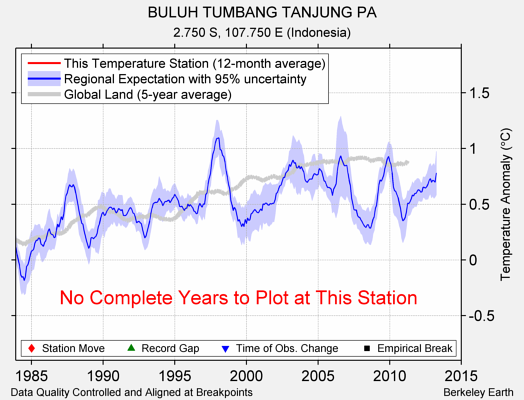 BULUH TUMBANG TANJUNG PA comparison to regional expectation