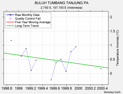 BULUH TUMBANG TANJUNG PA Raw Mean Temperature