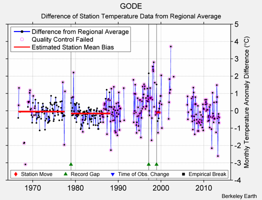 GODE difference from regional expectation