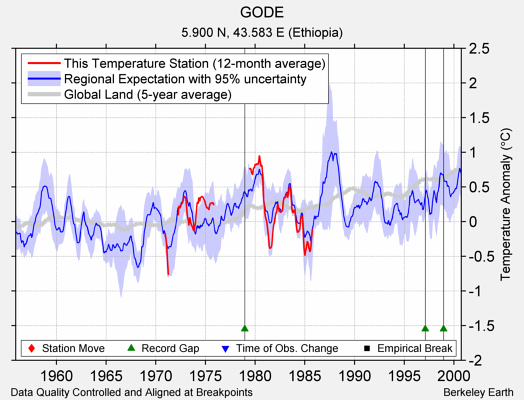 GODE comparison to regional expectation