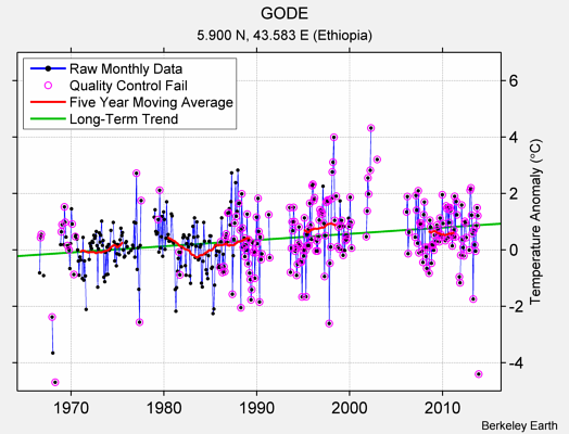 GODE Raw Mean Temperature