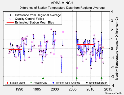 ARBA MINCH difference from regional expectation