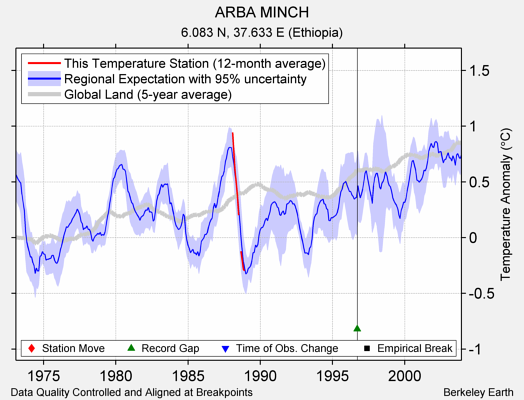 ARBA MINCH comparison to regional expectation