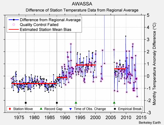 AWASSA difference from regional expectation